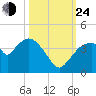 Indian Key tide chart for Thursday, October 24, 2024
