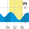 Indian Key tide chart for Friday, October 25, 2024