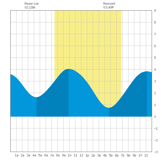 Indian Key tide chart for Saturday, October 26, 2024