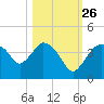 Indian Key tide chart for Saturday, October 26, 2024