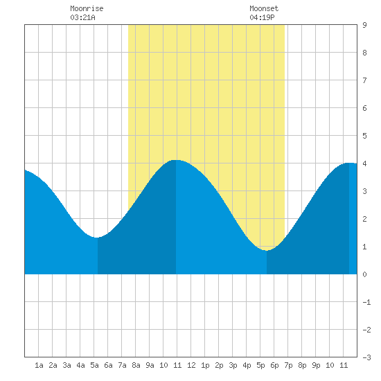 Indian Key tide chart for Sunday, October 27, 2024