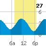 Indian Key tide chart for Sunday, October 27, 2024