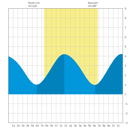 Indian Key tide chart for Monday, October 28, 2024