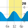 Indian Key tide chart for Monday, October 28, 2024