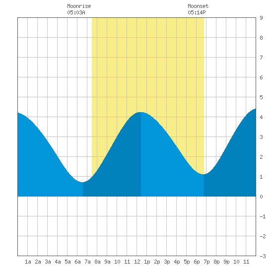 Indian Key tide chart for Tuesday, October 29, 2024