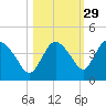 Indian Key tide chart for Tuesday, October 29, 2024