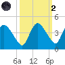 Indian Key tide chart for Wednesday, October 2, 2024