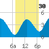Indian Key tide chart for Wednesday, October 30, 2024