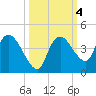Indian Key tide chart for Friday, October 4, 2024