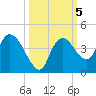 Indian Key tide chart for Saturday, October 5, 2024