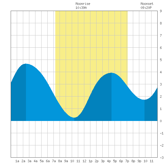 Indian Key tide chart for Sunday, October 6, 2024