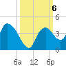 Indian Key tide chart for Sunday, October 6, 2024