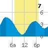 Indian Key tide chart for Monday, October 7, 2024