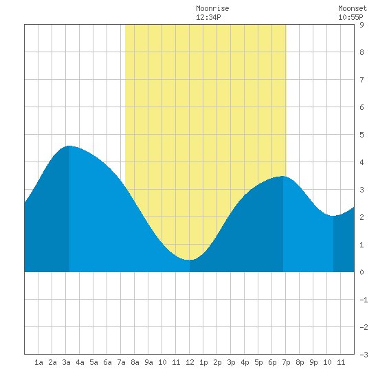 Indian Key tide chart for Tuesday, October 8, 2024