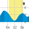 Indian Key tide chart for Tuesday, October 8, 2024