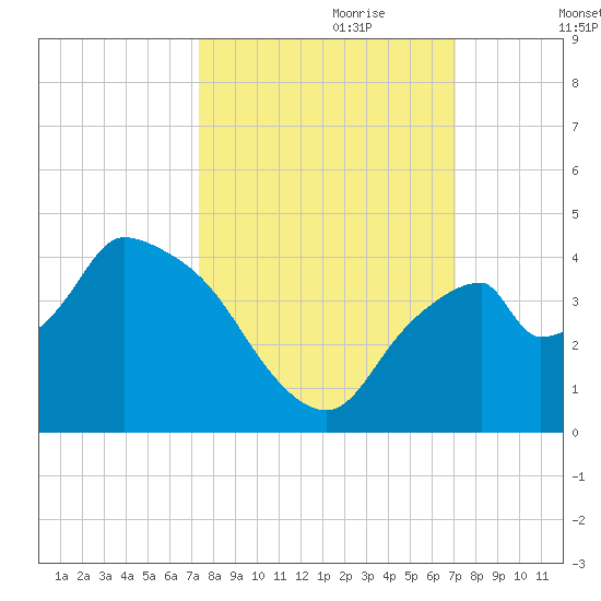 Indian Key tide chart for Wednesday, October 9, 2024