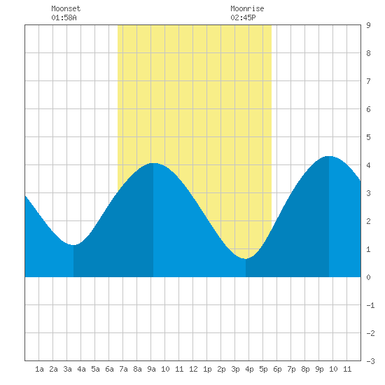 Indian Key tide chart for Monday, November 11, 2024
