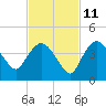 Indian Key tide chart for Monday, November 11, 2024