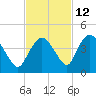 Indian Key tide chart for Tuesday, November 12, 2024