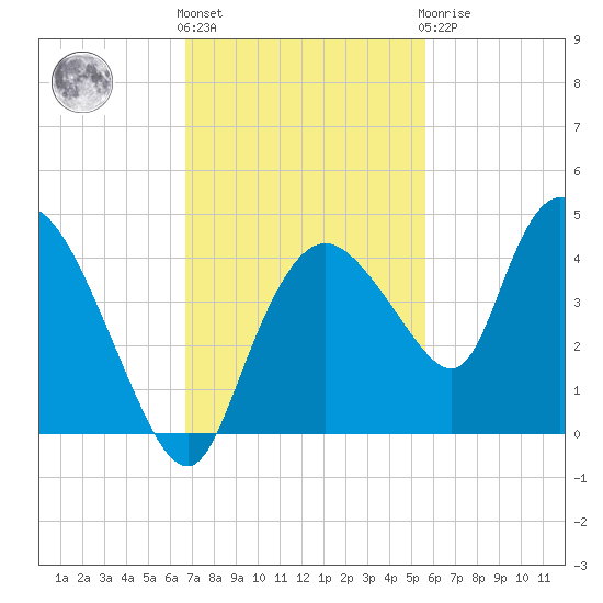 Indian Key tide chart for Friday, November 15, 2024