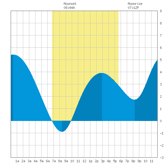 Indian Key tide chart for Sunday, November 17, 2024