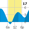 Indian Key tide chart for Sunday, November 17, 2024