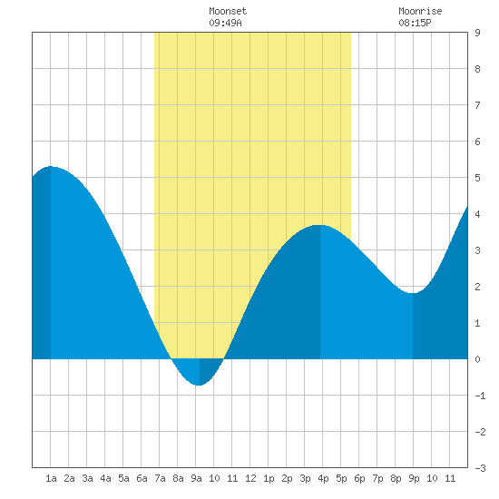 Indian Key tide chart for Monday, November 18, 2024