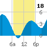 Indian Key tide chart for Monday, November 18, 2024