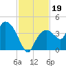 Indian Key tide chart for Tuesday, November 19, 2024