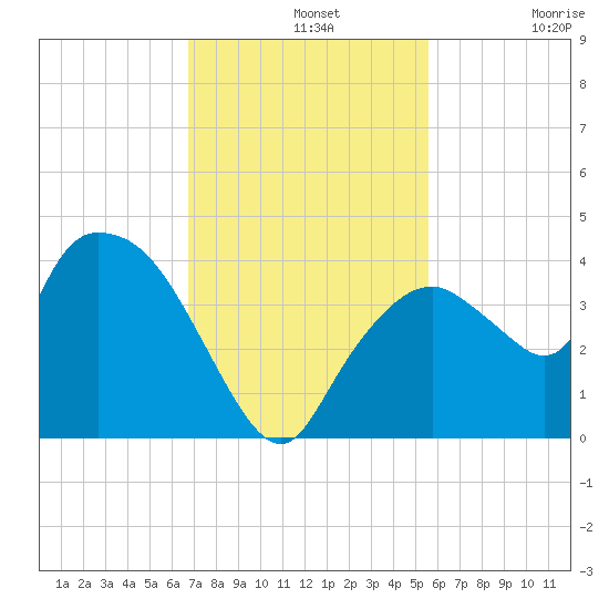 Indian Key tide chart for Wednesday, November 20, 2024