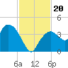 Indian Key tide chart for Wednesday, November 20, 2024