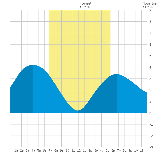 Indian Key tide chart for Thursday, November 21, 2024
