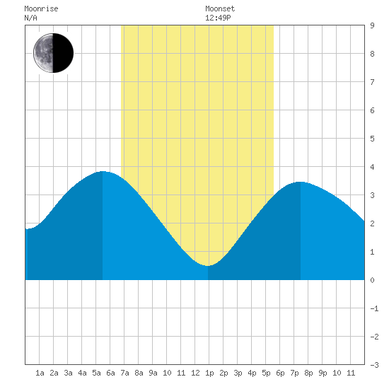 Indian Key tide chart for Friday, November 22, 2024