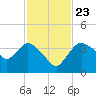 Indian Key tide chart for Saturday, November 23, 2024