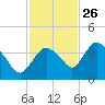 Indian Key tide chart for Tuesday, November 26, 2024