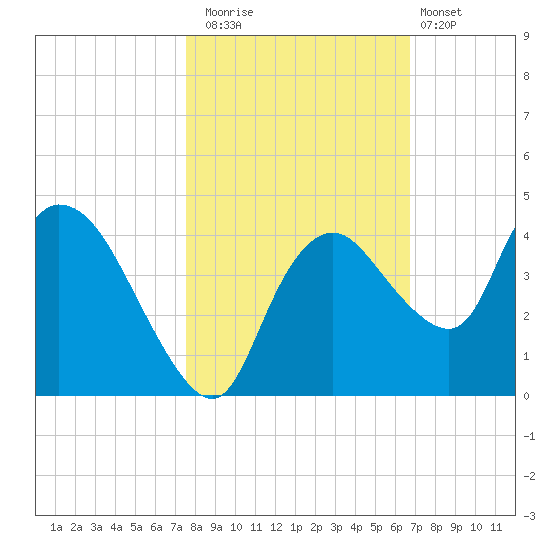 Indian Key tide chart for Saturday, November 2, 2024