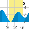 Indian Key tide chart for Saturday, November 2, 2024