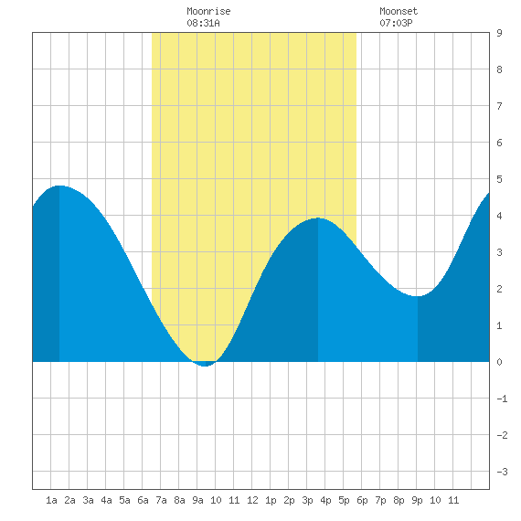 Indian Key tide chart for Sunday, November 3, 2024