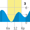 Indian Key tide chart for Sunday, November 3, 2024