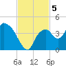 Indian Key tide chart for Tuesday, November 5, 2024