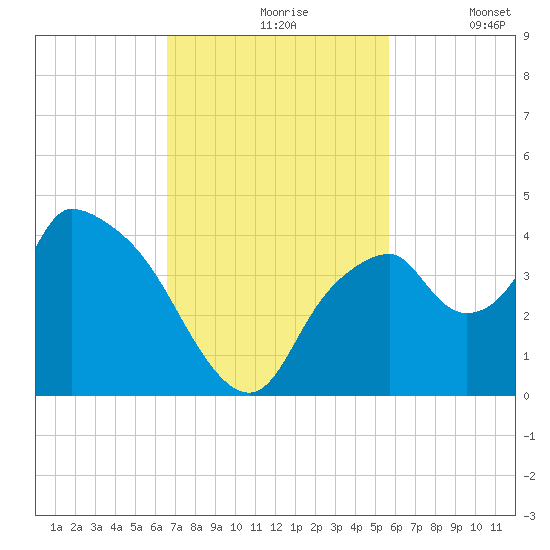 Indian Key tide chart for Wednesday, November 6, 2024