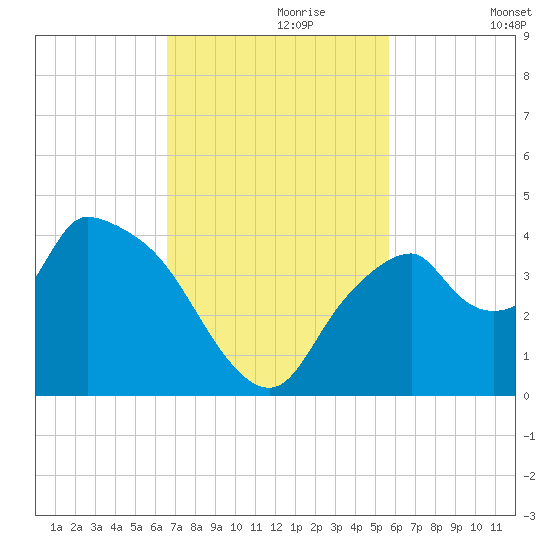 Indian Key tide chart for Thursday, November 7, 2024