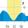 Indian Key tide chart for Thursday, November 7, 2024