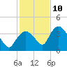 Indian Key tide chart for Tuesday, December 10, 2024