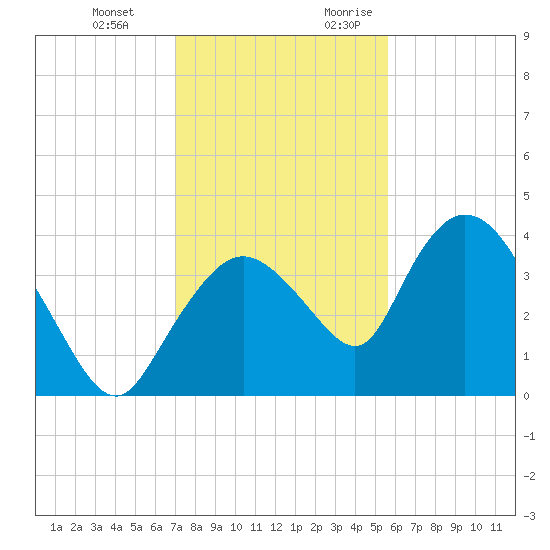 Indian Key tide chart for Wednesday, December 11, 2024