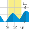 Indian Key tide chart for Wednesday, December 11, 2024