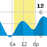 Indian Key tide chart for Thursday, December 12, 2024
