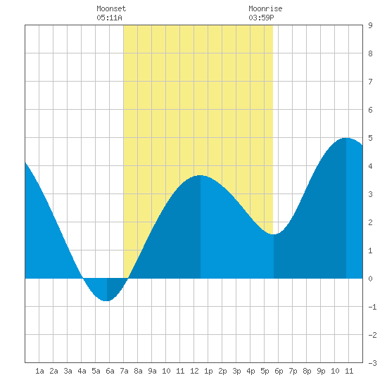 Indian Key tide chart for Friday, December 13, 2024