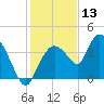 Indian Key tide chart for Friday, December 13, 2024