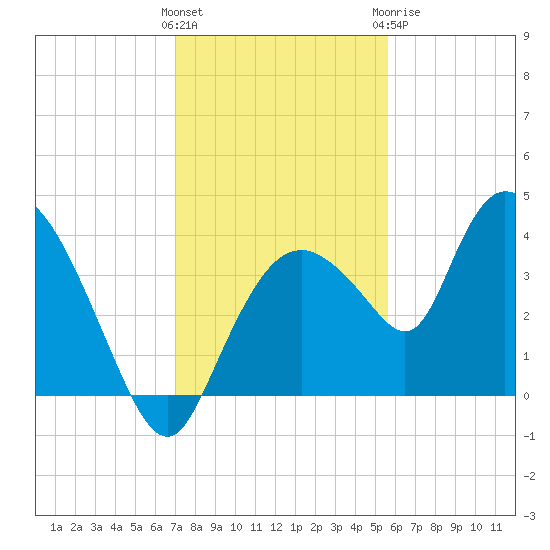 Indian Key tide chart for Saturday, December 14, 2024